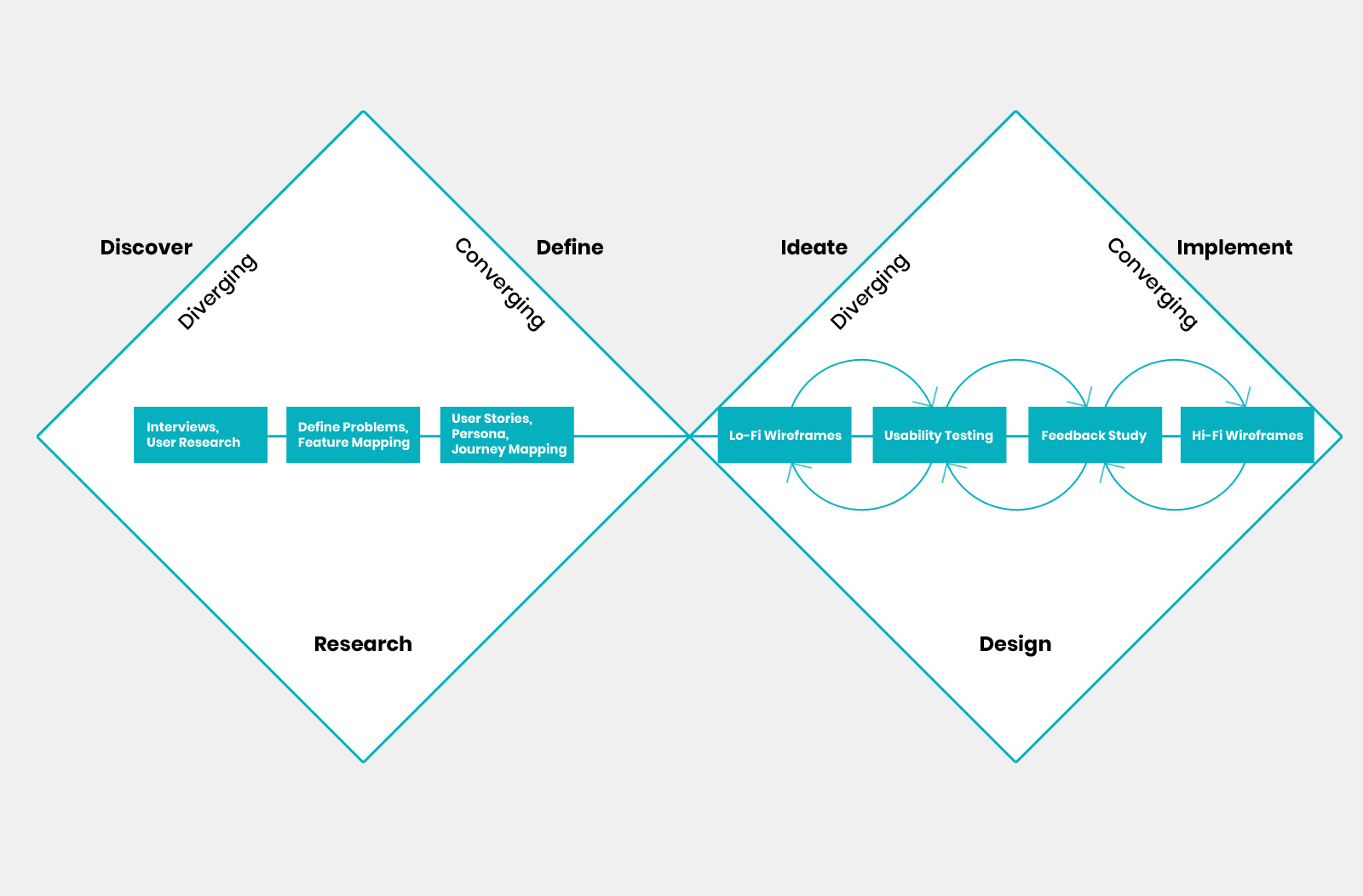 process double diamond theory